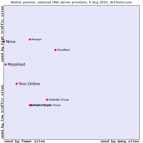 Market position of Your.Online vs. MojoHost vs. Nova