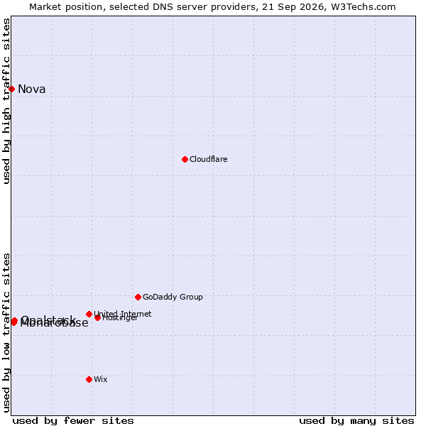 Market position of Opalstack vs. Monarobase vs. Nova