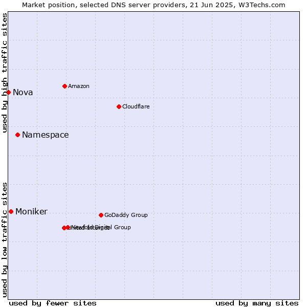 Market position of Namespace vs. Moniker vs. Nova