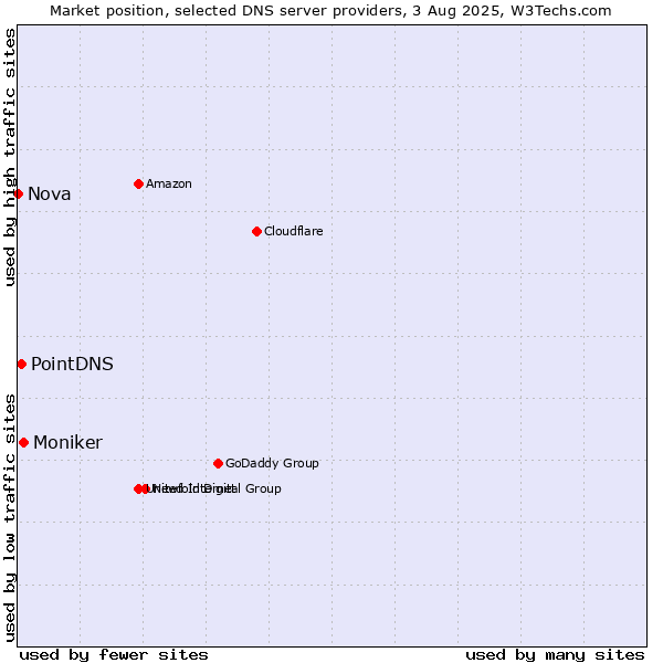Market position of Moniker vs. PointDNS vs. Nova