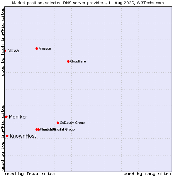Market position of KnownHost vs. Moniker vs. Nova