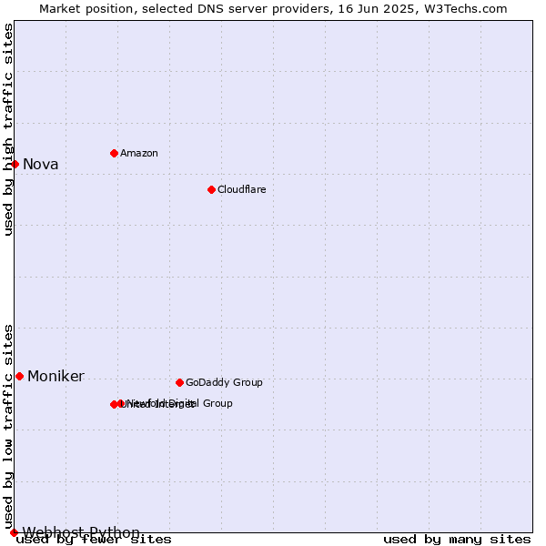 Market position of Moniker vs. Nova vs. Webhost Python