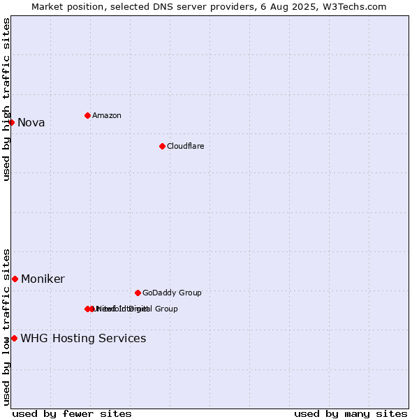 Market position of Moniker vs. WHG Hosting Services vs. Nova