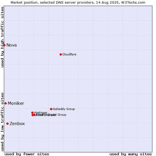 Market position of Zenbox vs. Moniker vs. Nova