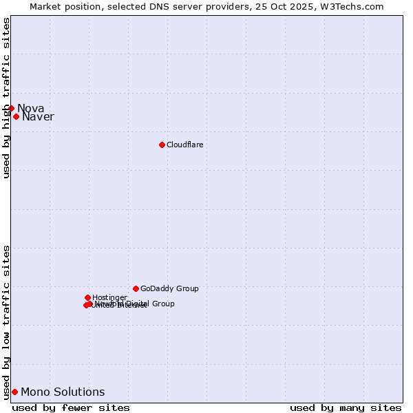 Market position of Naver vs. Mono Solutions vs. Nova