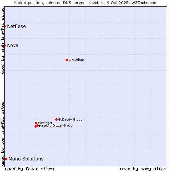 Market position of Mono Solutions vs. NetEase vs. Nova