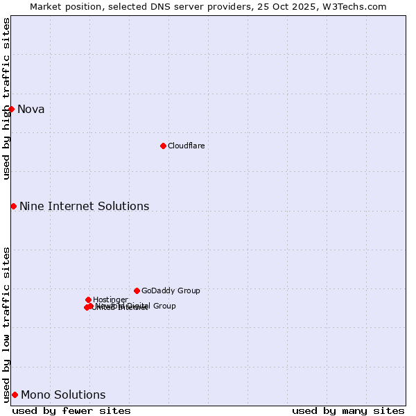 Market position of Mono Solutions vs. Nine Internet Solutions vs. Nova