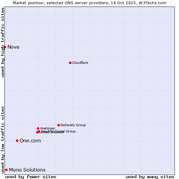Market position of One.com vs. Mono Solutions vs. Nova