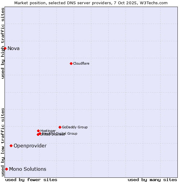Market position of Openprovider vs. Mono Solutions vs. Nova