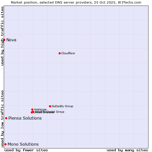 Market position of Piensa Solutions vs. Mono Solutions vs. Nova