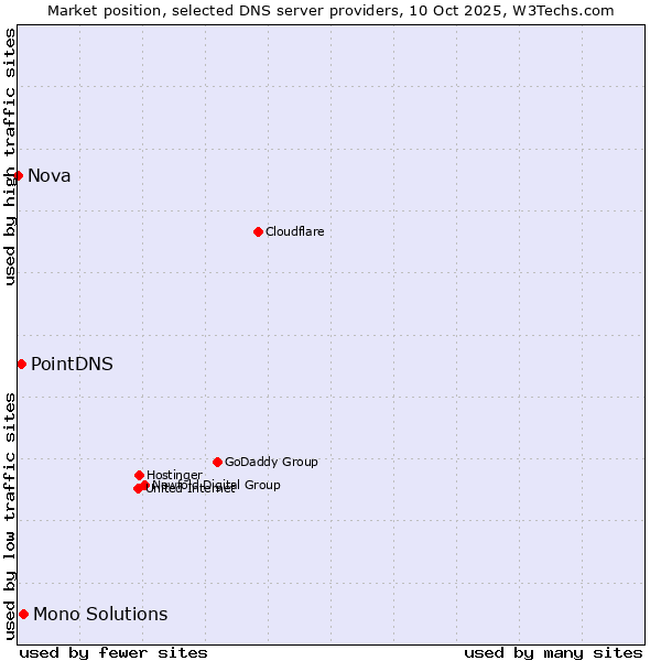 Market position of Mono Solutions vs. PointDNS vs. Nova