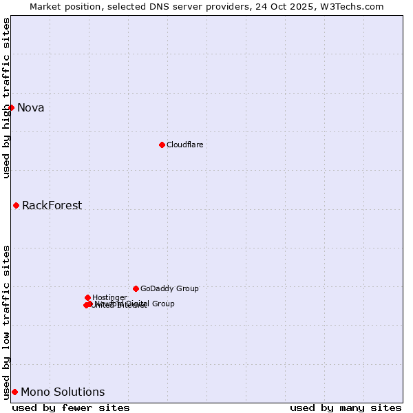 Market position of RackForest vs. Mono Solutions vs. Nova