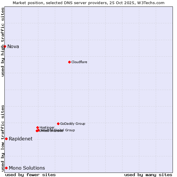 Market position of Rapidenet vs. Mono Solutions vs. Nova
