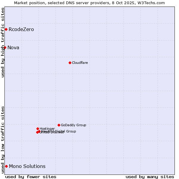 Market position of Mono Solutions vs. RcodeZero vs. Nova
