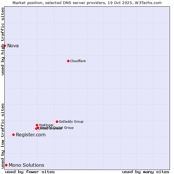 Market position of Register.com vs. Mono Solutions vs. Nova