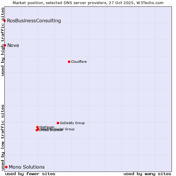 Market position of Mono Solutions vs. Nova vs. RosBusinessConsulting