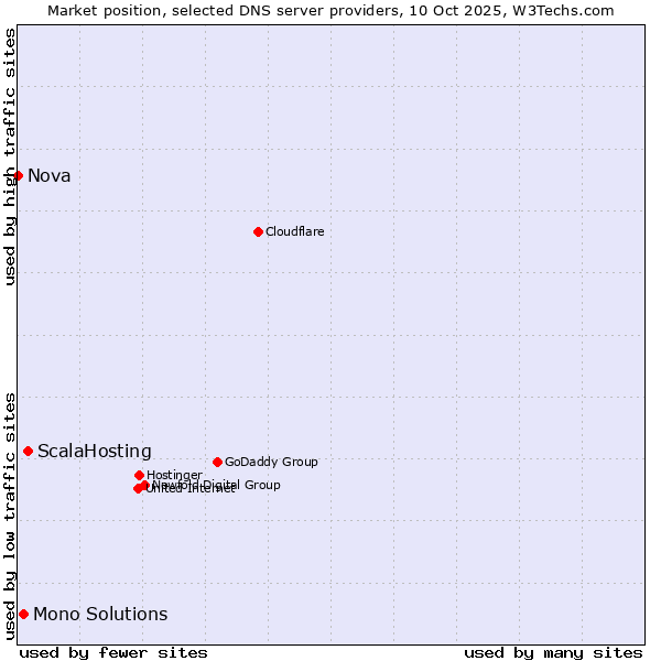 Market position of ScalaHosting vs. Mono Solutions vs. Nova