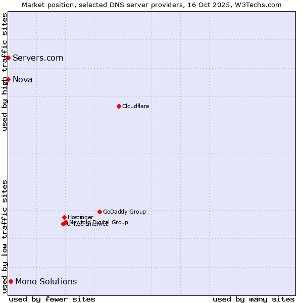 Market position of Mono Solutions vs. Servers.com vs. Nova