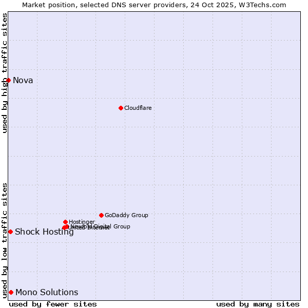 Market position of Mono Solutions vs. Shock Hosting vs. Nova