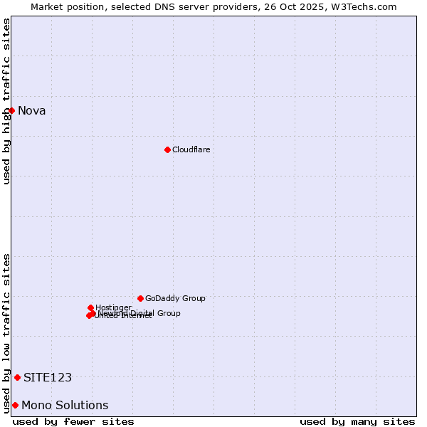 Market position of SITE123 vs. Mono Solutions vs. Nova