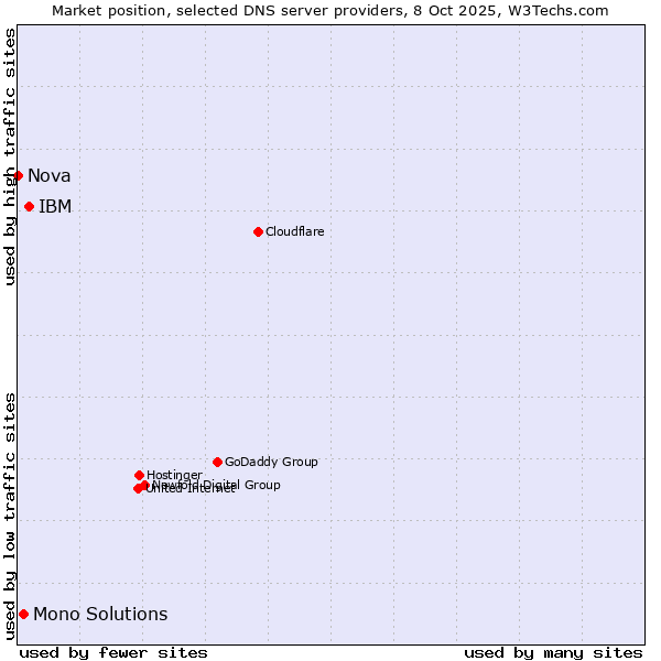 Market position of IBM vs. Mono Solutions vs. Nova