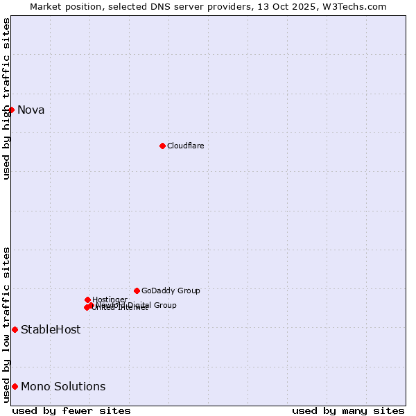 Market position of StableHost vs. Mono Solutions vs. Nova