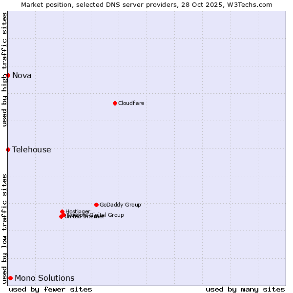 Market position of Mono Solutions vs. Nova vs. Telehouse