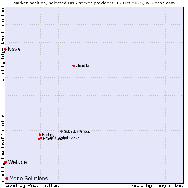Market position of Mono Solutions vs. Web.de vs. Nova