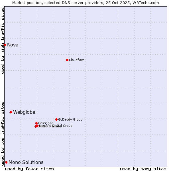 Market position of Webglobe vs. Mono Solutions vs. Nova