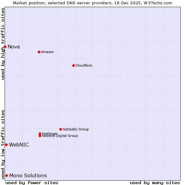 Market position of Mono Solutions vs. WebNIC vs. Nova