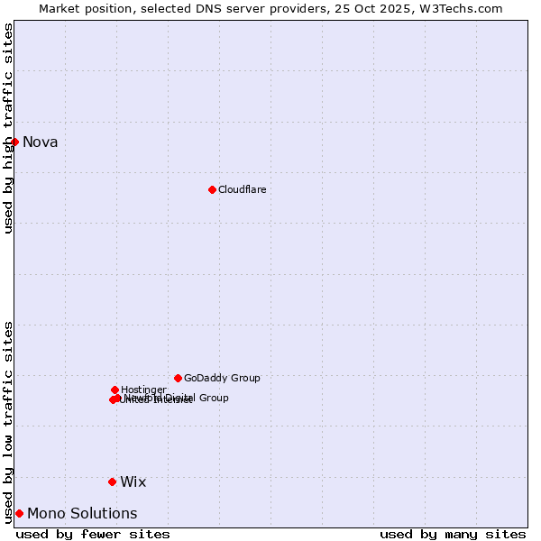 Market position of Wix vs. Mono Solutions vs. Nova