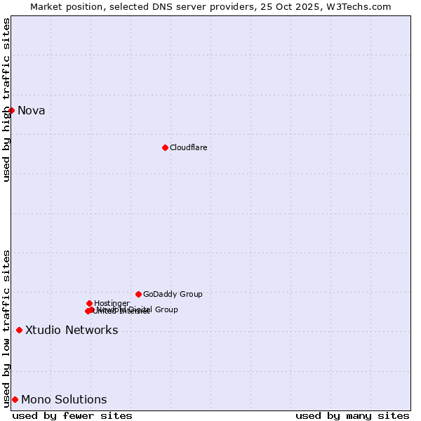 Market position of Xtudio Networks vs. Mono Solutions vs. Nova