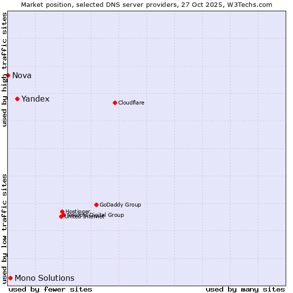 Market position of Yandex vs. Mono Solutions vs. Nova