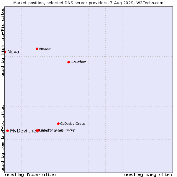 Market position of MyDevil.net vs. Nova