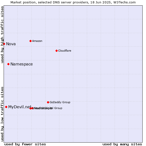 Market position of Namespace vs. MyDevil.net vs. Nova
