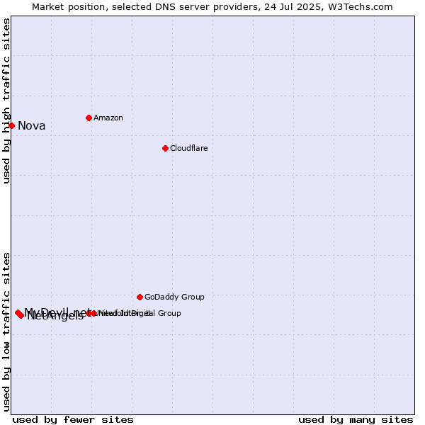 Market position of NetAngels vs. MyDevil.net vs. Nova