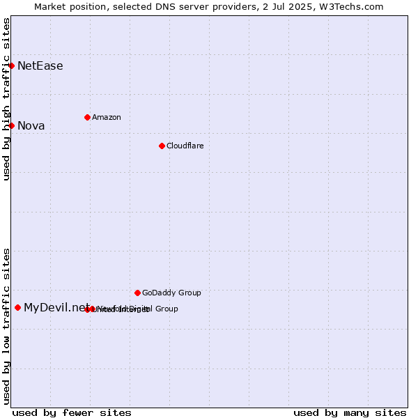Market position of MyDevil.net vs. Nova vs. NetEase