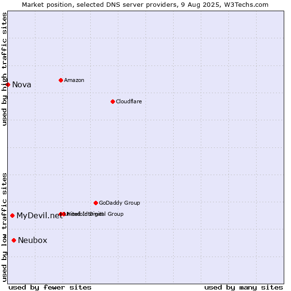 Market position of Neubox vs. MyDevil.net vs. Nova