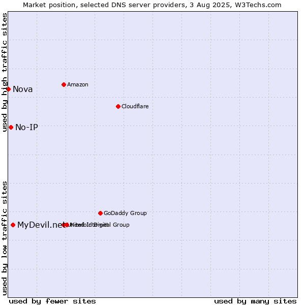 Market position of MyDevil.net vs. No-IP vs. Nova