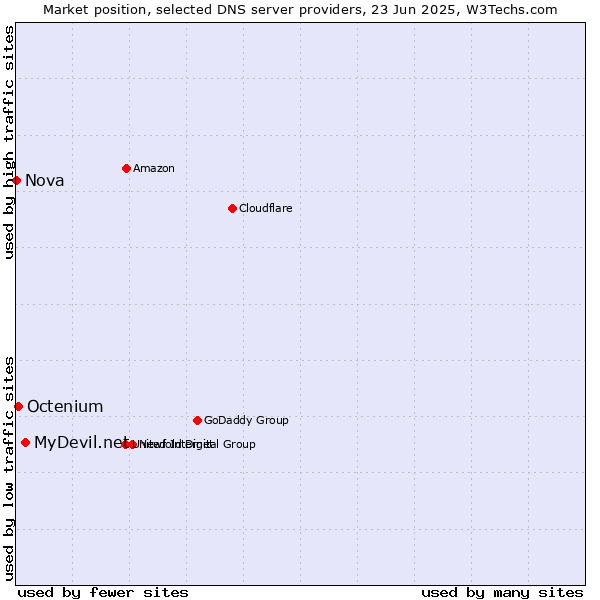 Market position of MyDevil.net vs. Octenium vs. Nova
