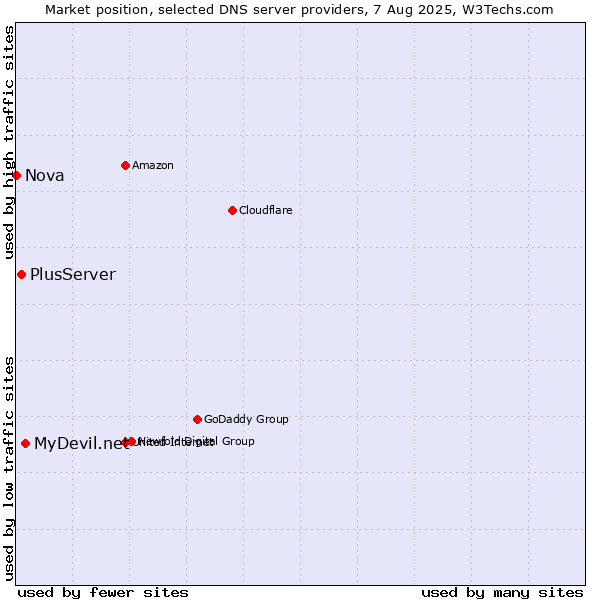Market position of MyDevil.net vs. PlusServer vs. Nova