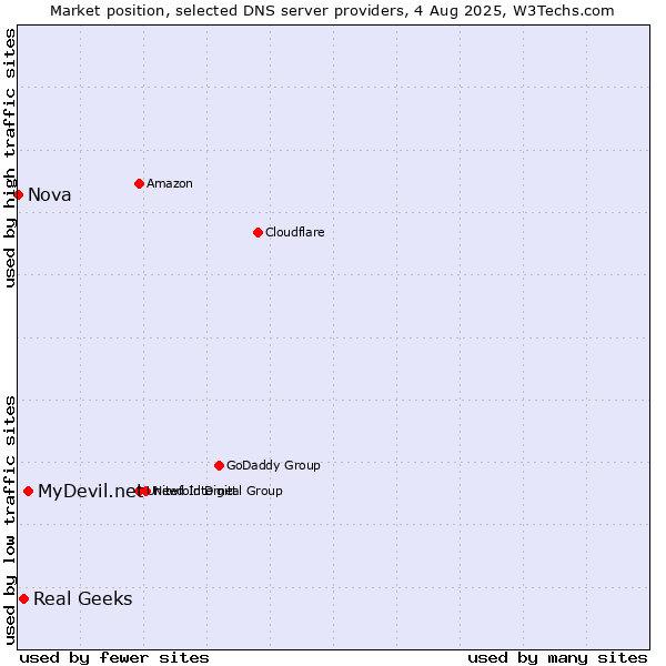 Market position of MyDevil.net vs. Real Geeks vs. Nova