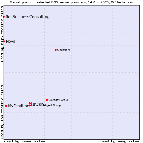 Market position of MyDevil.net vs. Nova vs. RosBusinessConsulting