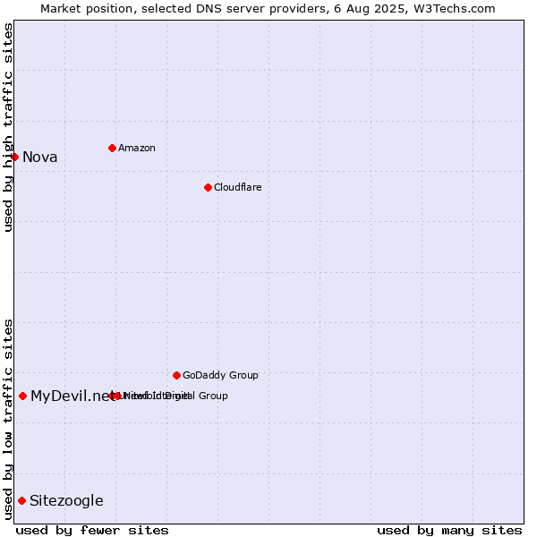 Market position of MyDevil.net vs. Sitezoogle vs. Nova