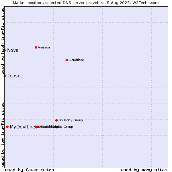 Market position of MyDevil.net vs. Topsec vs. Nova