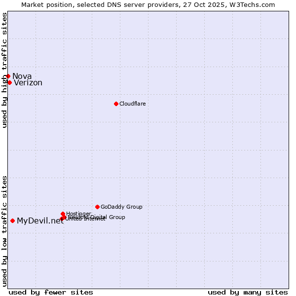 Market position of MyDevil.net vs. Verizon vs. Nova