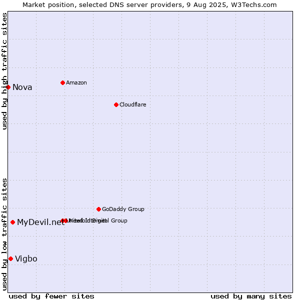 Market position of MyDevil.net vs. Vigbo vs. Nova
