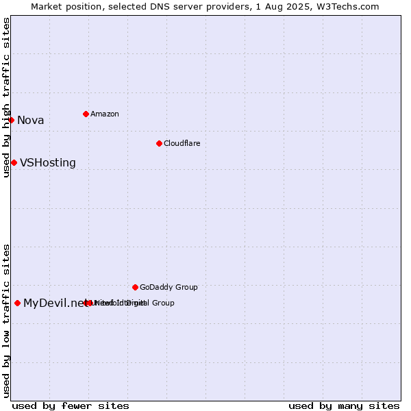 Market position of MyDevil.net vs. VSHosting vs. Nova