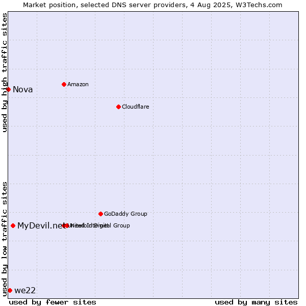 Market position of MyDevil.net vs. we22 vs. Nova