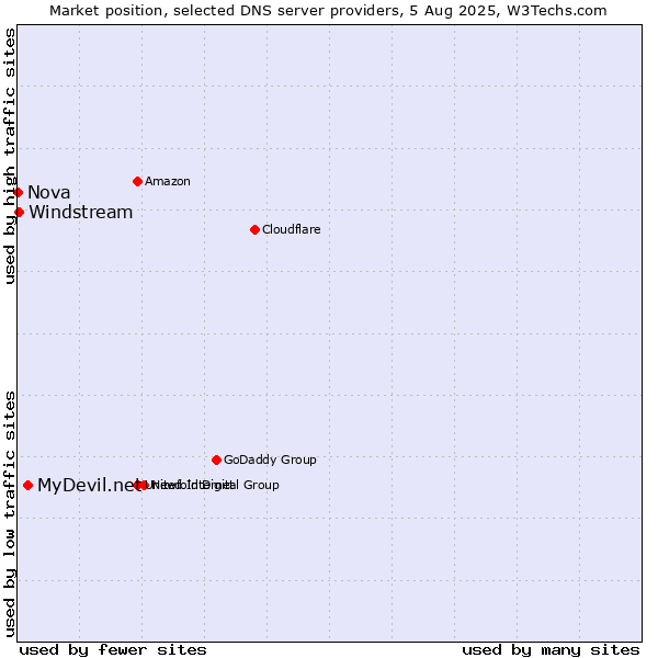 Market position of MyDevil.net vs. Windstream vs. Nova